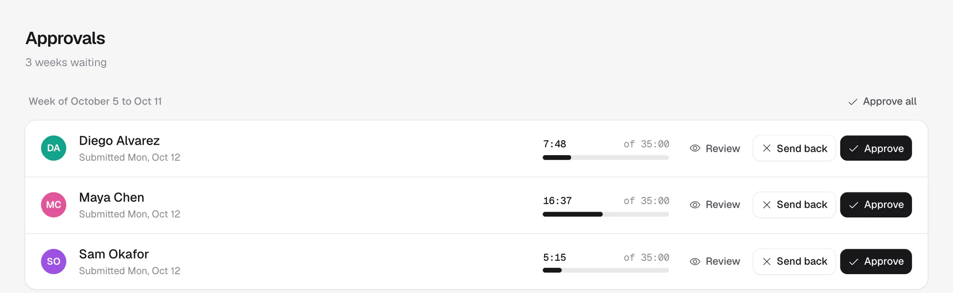 The approvals page listing three submitted weeks, each with hours, a Review button, Send back and Approve.
