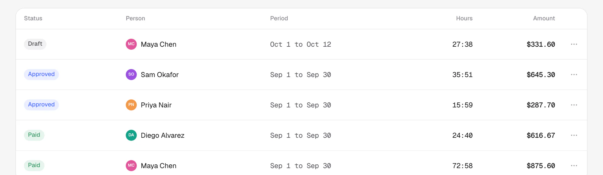 Contractor pay: statements per person and period with hours, amount and a draft, approved or paid status.