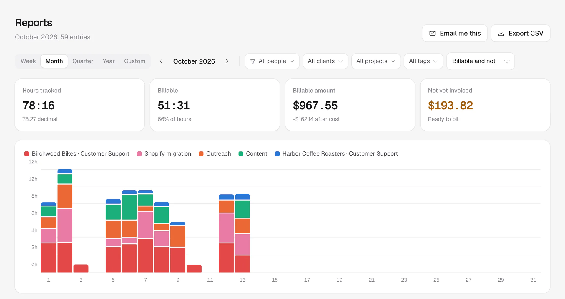 A monthly report with hours tracked, billable amount and uninvoiced time, a stacked bar chart by day and a breakdown by project.