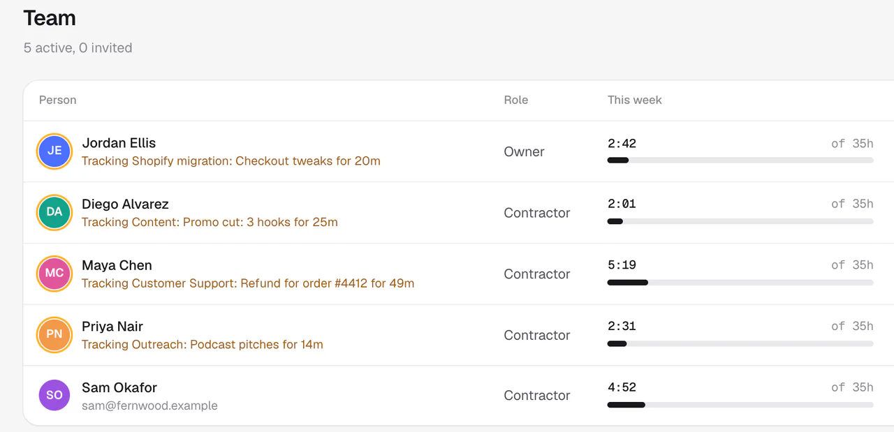 The team page: each person's role, hours this week, and the project and note they are tracking right now.
